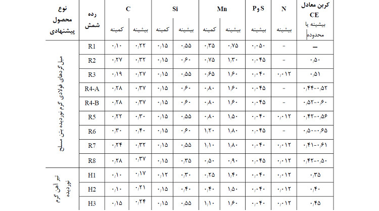 جدول ترکیبات شیمیایی برای تولید شمش فولادی 