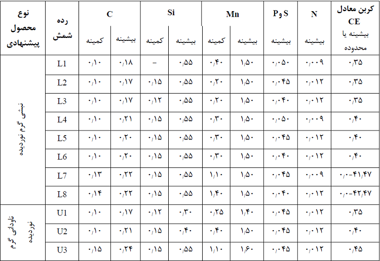جدول ترکیبات شیمیایی برای تولید شمش فولادی